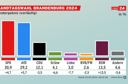 SPD Brandenburqda birinci  partiyadır